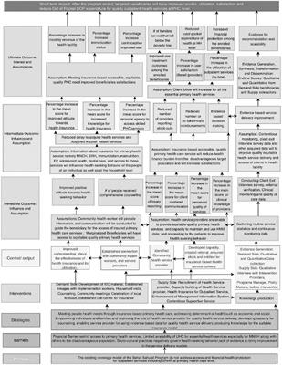 A study protocol for integrating outpatient services at the primary health care level as part of the universal health coverage benefit package within the national health insurance program of Pakistan through private health facilities